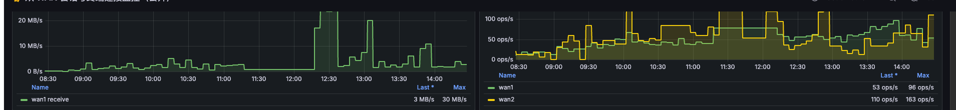 晚高峰复测使用的 WAN1 吞吐与双 WAN 建连速率